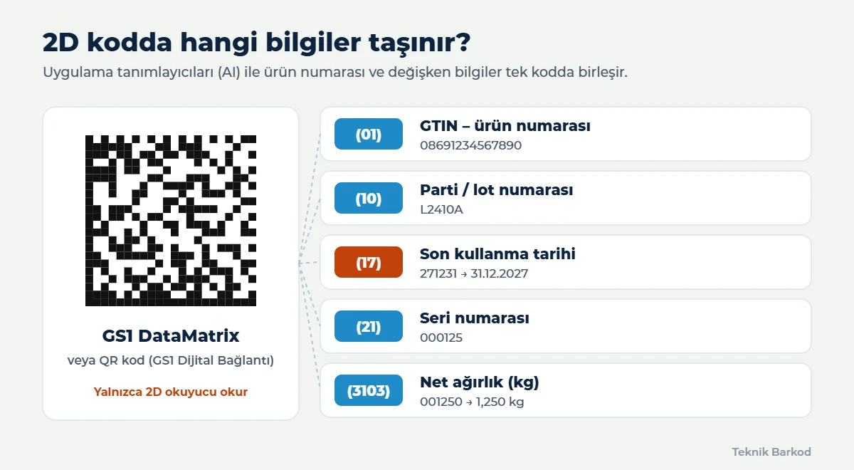 GS1 DataMatrix ve QR kodda taşınan bilgiler: GTIN, parti numarası, son kullanma tarihi, seri numarası ve net ağırlık